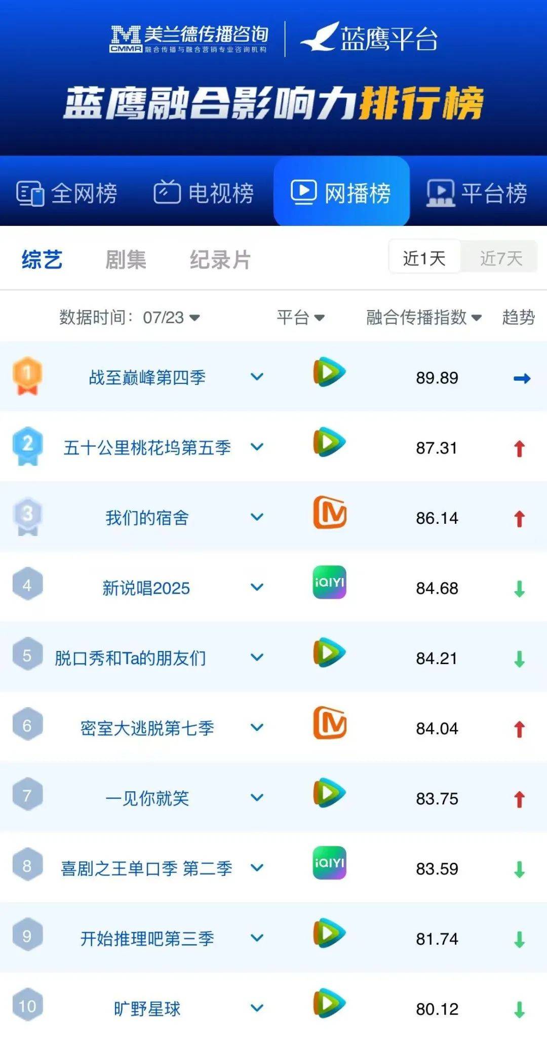 蓝鹰指数 | 腾讯视频《战至巅峰》第四季明星电竞主题与战队对抗引爆话题，位列网络综艺第一！