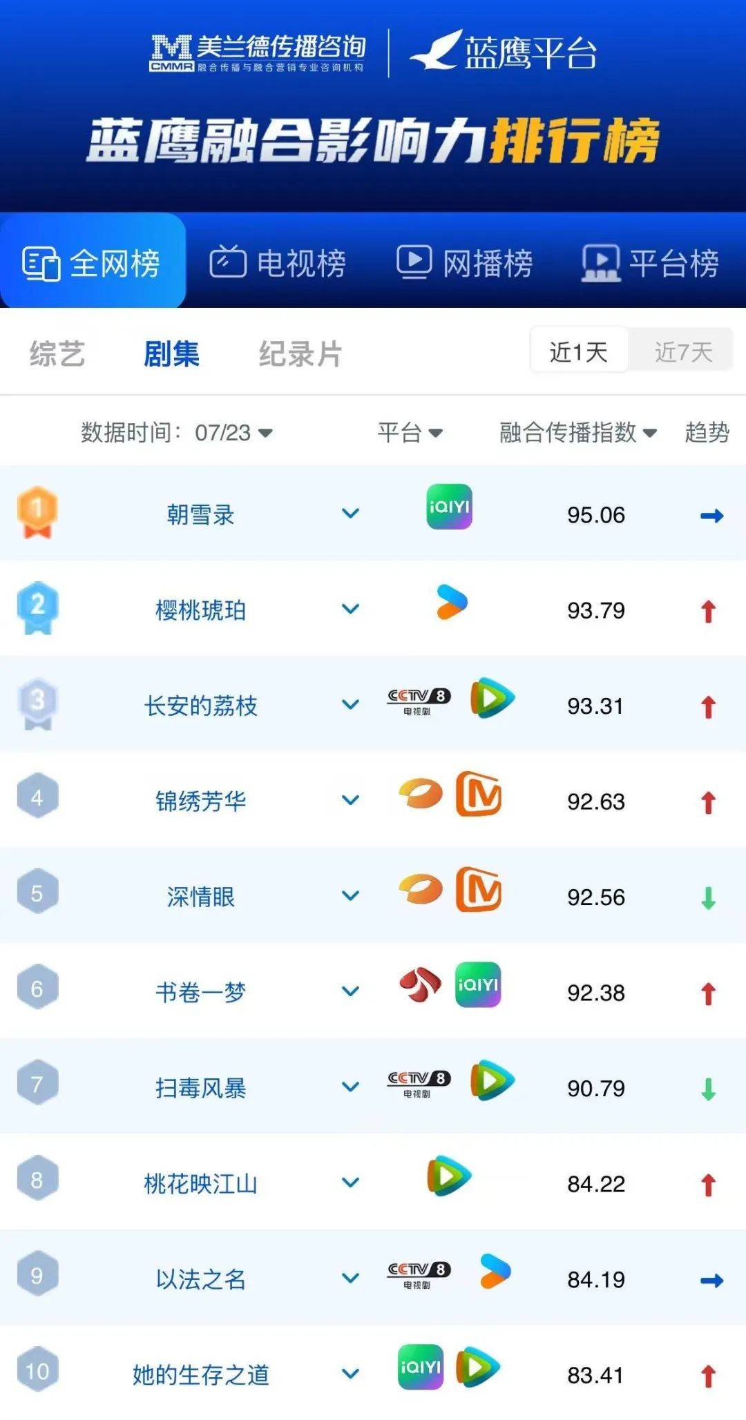 蓝鹰指数 | 腾讯视频《战至巅峰》第四季明星电竞主题与战队对抗引爆话题，位列网络综艺第一！