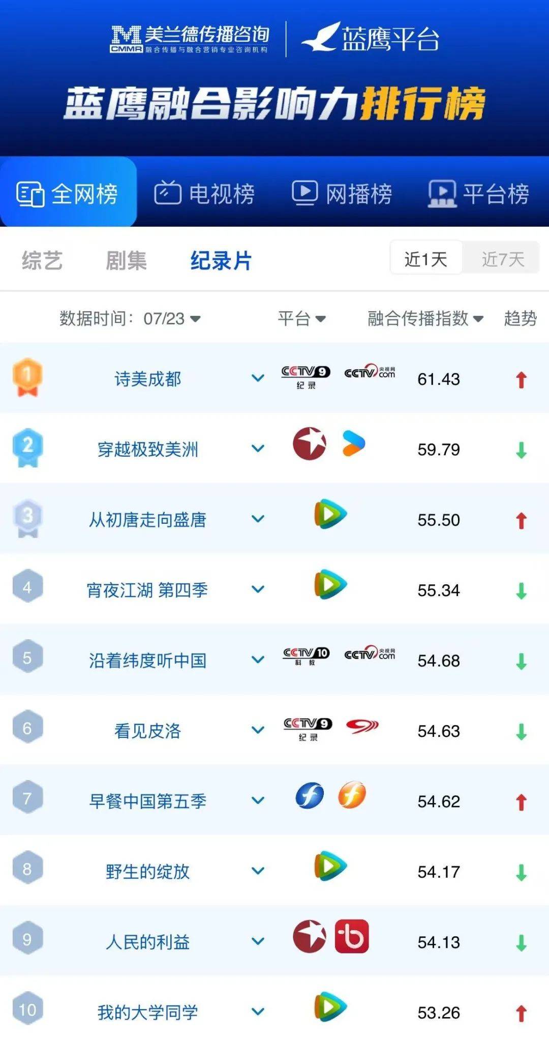 蓝鹰指数 | 腾讯视频《战至巅峰》第四季明星电竞主题与战队对抗引爆话题，位列网络综艺第一！